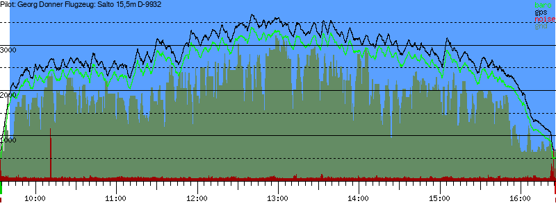 Barometer